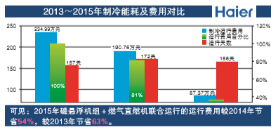 酒店空調節能改造效果