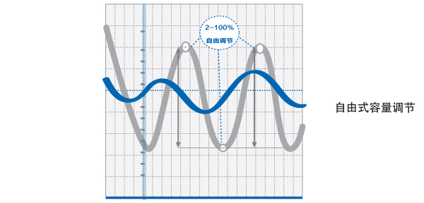 海爾水冷磁懸浮自由式容量調節